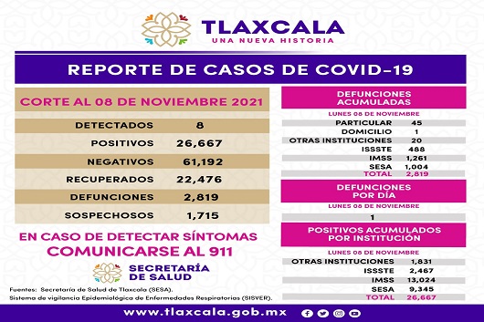 Confirma SESA 8 casos positivos de Covid-19 en Tlaxcala