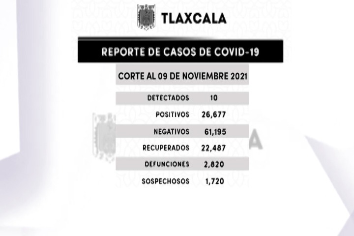 Confirma SESA 10 casos positivos más de Covid-19 en Tlaxcala 