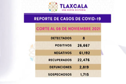 Tlaxcala reporta 22 mil 476 recuperados de #Covid19mx: SESA