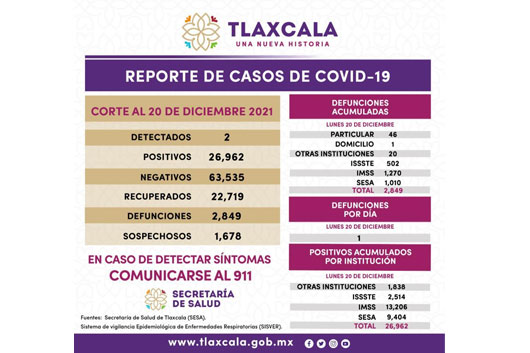 Registra SESA 2 casos positivos y una defunción de Covid-19 en Tlaxcala 