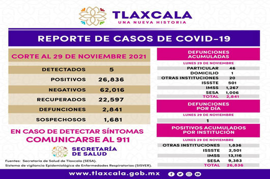 Registra SESA 5 casos positivos y una defunción de Covid-19 en Tlaxcala 