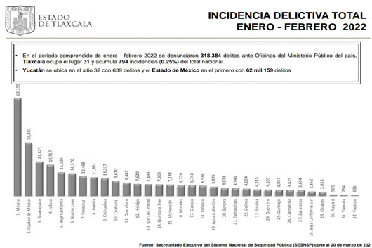 Tlaxcala se colocó como la segunda entidad con menor incidencia delictiva en el primer bimestre de 2022: SESNSP