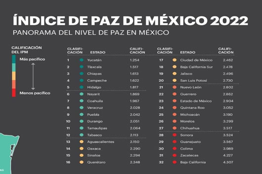 Tlaxcala es la segunda entidad más pacífica del país: Índice de Paz México 2022