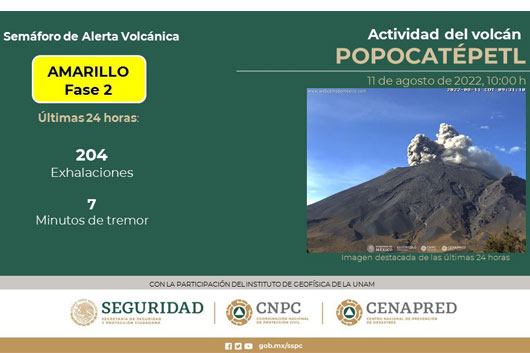 Volcán Popocatépetl presenta una intensa actividad: 204 exhalaciones y tremor