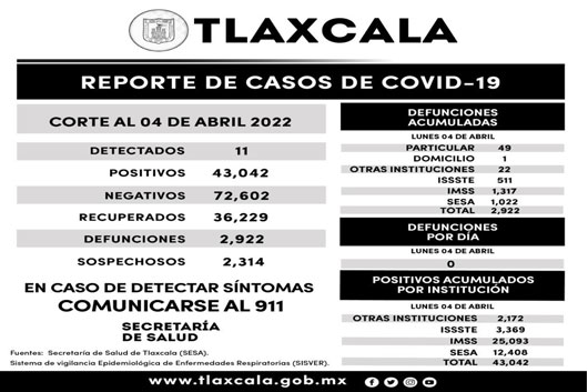 Registra SESA 11 casos positivos y cero defunciones de COVID-19 en Tlaxcala