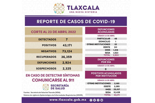 Registra SESA 7 casos positivos y cero defunciones de c Covid-19 en Tlaxcala