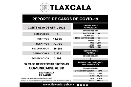 Registra SESA 4 casos positivos y una defunción de Covid-19 en Tlaxcala