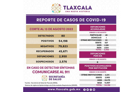 Registra SESA 80 casos positivos y cero defunciones de Covid-19 en Tlaxcala