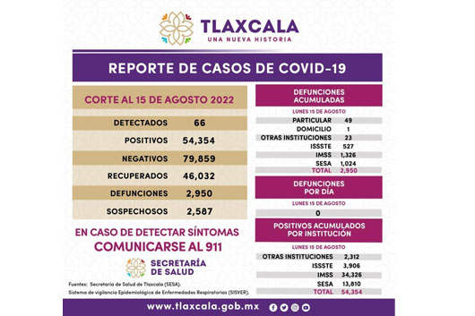 Registra SESA 66 casos positivos y cero defunciones de Covid-19 en Tlaxcala