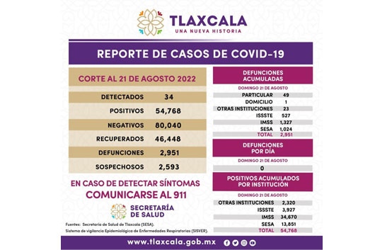 Registra SESA 34 casos positivos y cero defunciones de Covid-19 en Tlaxcala