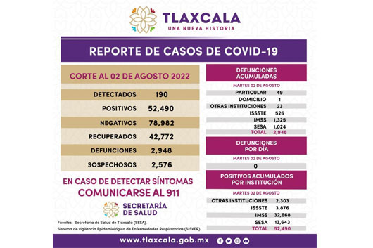 Registra SESA 190 casos positivos y cero defunciones de Covid-19 en Tlaxcala