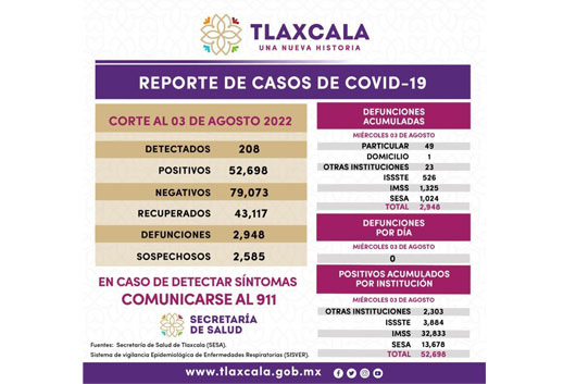 Registra SESA 208 casos positivos y cero defunciones de Covid-19 en Tlaxcala