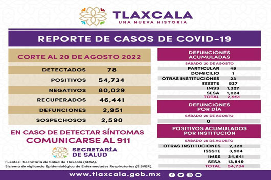 Registra SESA 78 casos positivos y cero defunciones de Covid-19 en Tlaxcala