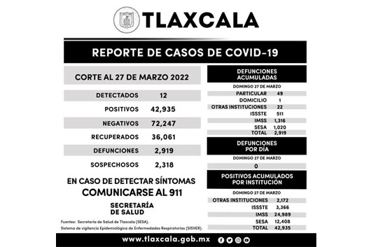  Registra SESA 12 casos positivos y cero defunciones de Covid-19 en Tlaxcala