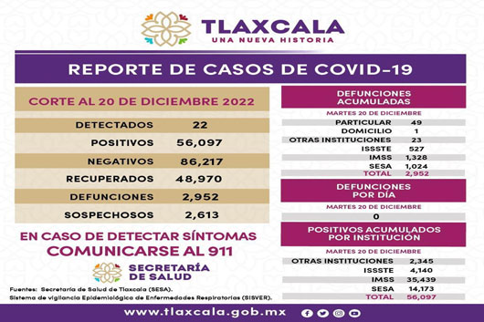 Registra sector salud 22 casos positivos y cero defunciones de covid-19 en Tlaxcala