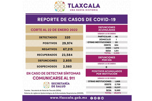 Registra SESA 320 casos positivos y cero defunciones de Covid-19 en Tlaxcala
