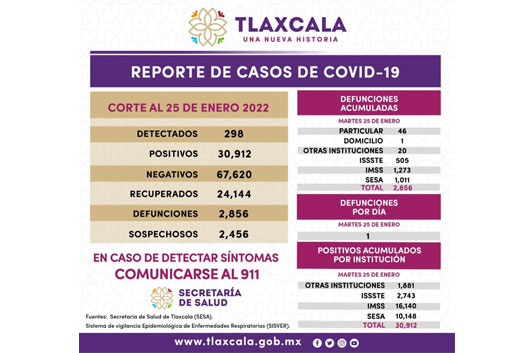 Registra SESA 298 casos positivos y una defunción de Covid-19 en Tlaxcala