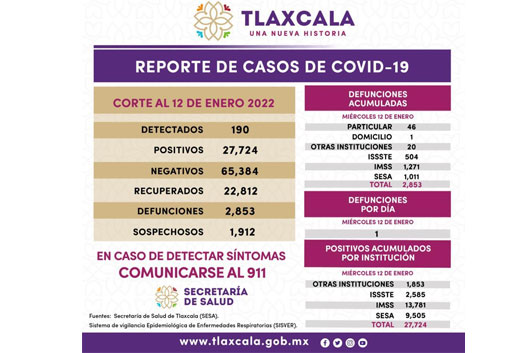 Registra SESA 190 casos positivos y una defunción de Covid-19 en Tlaxcala