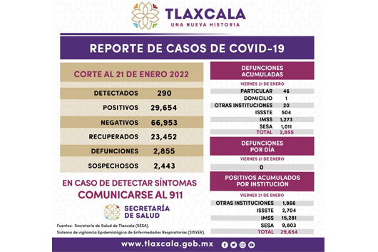 Registra SESA 290 casos positivos y cero defunciones de Covid-19 en Tlaxcala