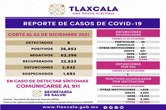 Registra SESA 6 casos positivos y una defunción de Covid-19 en Tlaxcala