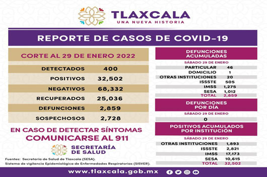 Registra SESA 400 casos positivos y cero defunciones de covid-19 en Tlaxcala