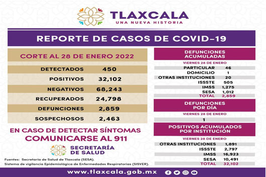 Registra SESA 450 casos positivos y una defunción de Covid-19 en Tlaxcala