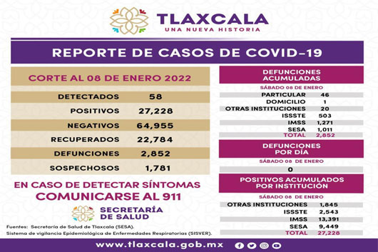 Registra SESA 58 casos positivos y cero defunciones de covid-19 en Tlaxcala