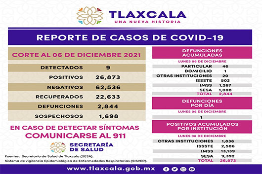 Registra SESA 9 casos positivos y una defunción de Covid-19 en Tlaxcala