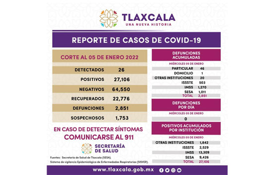 Registra SESA 26 casos positivos y cero defunciones de Covid-19 en Tlaxcala 