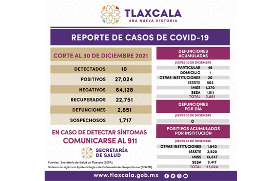 Registra SESA 10 casos positivos y cero defunciones de covid-19 en Tlaxcala