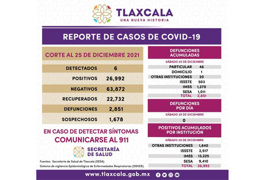 Registra SESA 6 casos positivos y cero defunciones de covid-19 en Tlaxcala