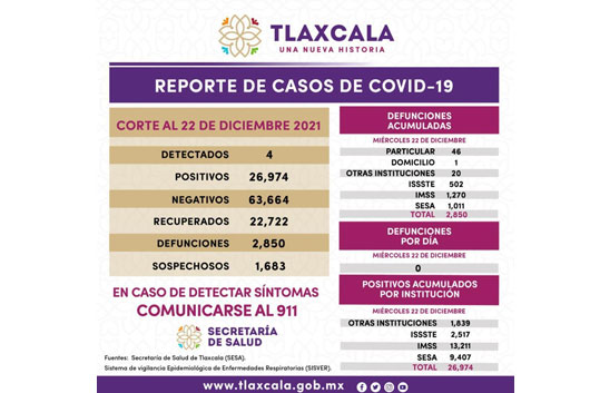  Registra SESA 4 casos positivos y cero defunciones de covid-19 en Tlaxcala