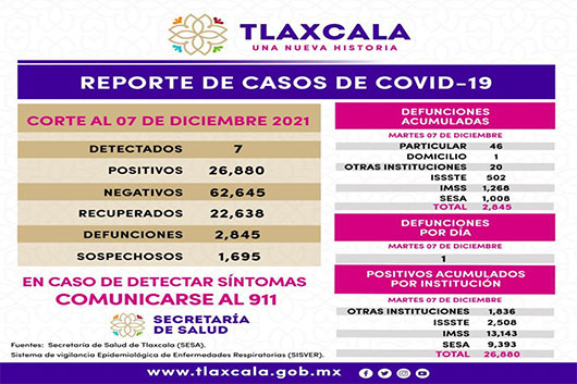 Registra SESA 7 casos positivos y una defunción de Covid-19 en Tlaxcala