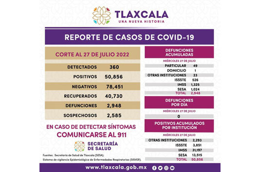 Registra SESA 360 casos positivos y cero defunciones de Covid-19 en Tlaxcala
