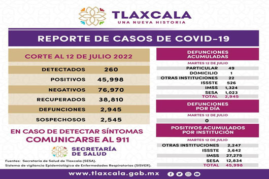 Registra SESA 260 casos positivos y cero defunciones de covid-19 en Tlaxcala