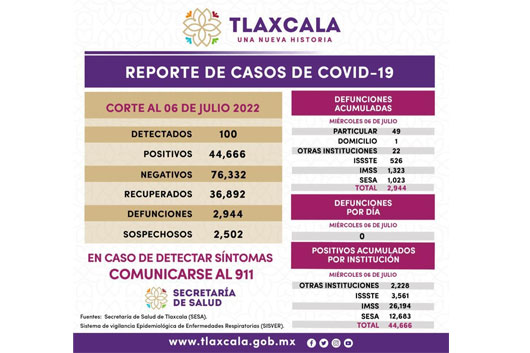 Registra SESA 100 casos positivos y cero defunciones de Covid-19 en Tlaxcala