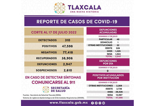 Registra SESA 310 casos positivos y cero defunciones de covid-19 en Tlaxcala