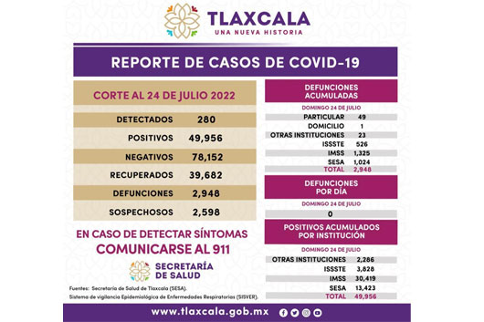 Registra SESA 280 casos positivos y cero defunciones de Covid-19 en Tlaxcala