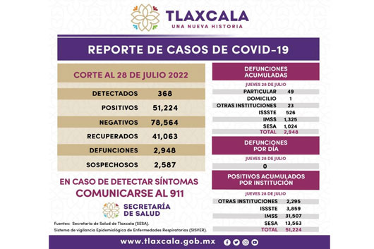 Registra SESA 368 casos positivos y cero defunciones de Covid-19 en Tlaxcala 