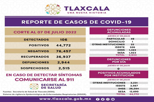 Registra SESA 106 casos positivos y cero defunciones de covid-19 en Tlaxcala