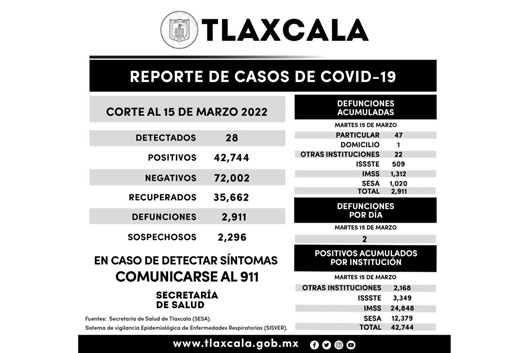 Registra SESA 28 casos positivos y dos defunciones de covid-19 en Tlaxcala