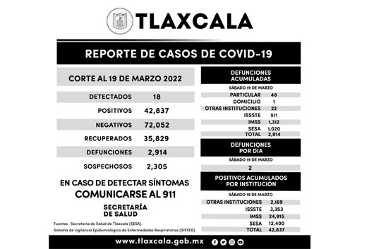  Registra SESA 18 casos positivos y dos defunciones de Covid-19 en Tlaxcala