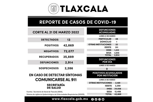 Registra SESA 13 casos positivos y cero defunciones de covid-19 en Tlaxcala