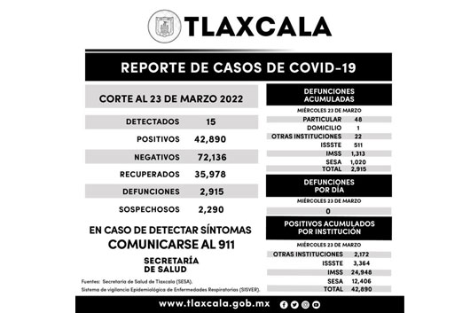  Registra SESA 15 casos positivos y cero defunciones de covid-19 en Tlaxcala