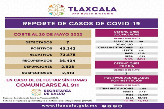 Registra SESA 7 casos positivos y dos defunciones de covid-19 en Tlaxcala