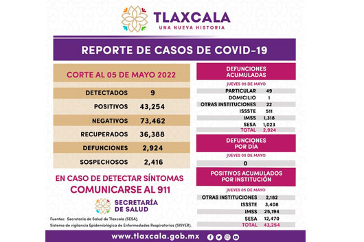Registra SESA 9 casos positivos y cero defunciones de Covid-19 en Tlaxcala