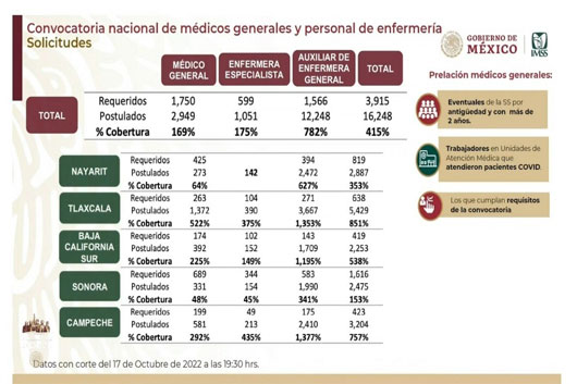 Tlaxcala registra alta participación de postulantes médicos para unidades de primer nivel