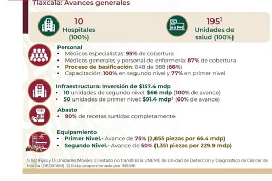 Invierte IMSS-Bienestar 296.3 millones de pesos para equipamiento médico en Tlaxcala