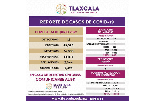 Registra SESA 12 casos positivos y cero defunciones de Covid-19 en Tlaxcala