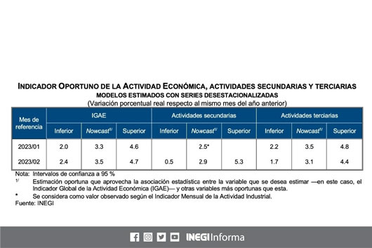 Economía mexicana mantiene crecimiento; subió 0.3% en febrero: Inegi 